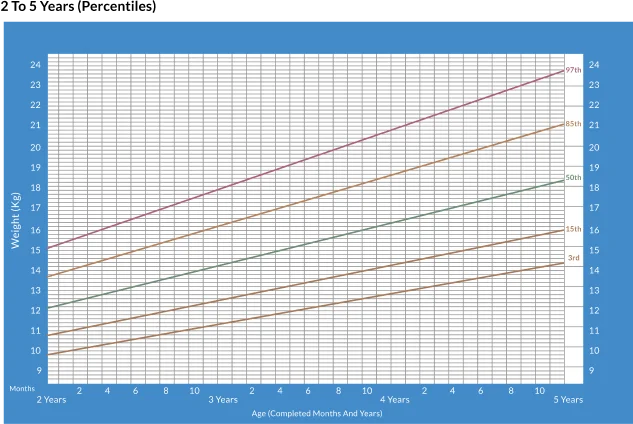 Weight percentile chart for boys